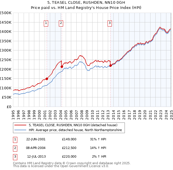 5, TEASEL CLOSE, RUSHDEN, NN10 0GH: Price paid vs HM Land Registry's House Price Index