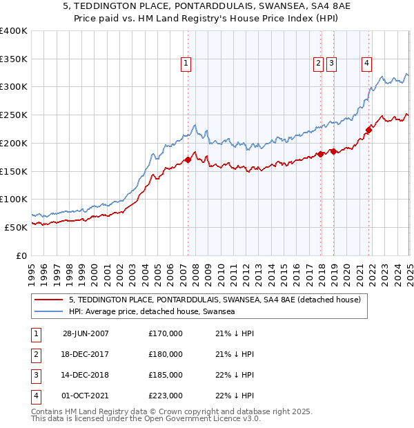 5, TEDDINGTON PLACE, PONTARDDULAIS, SWANSEA, SA4 8AE: Price paid vs HM Land Registry's House Price Index