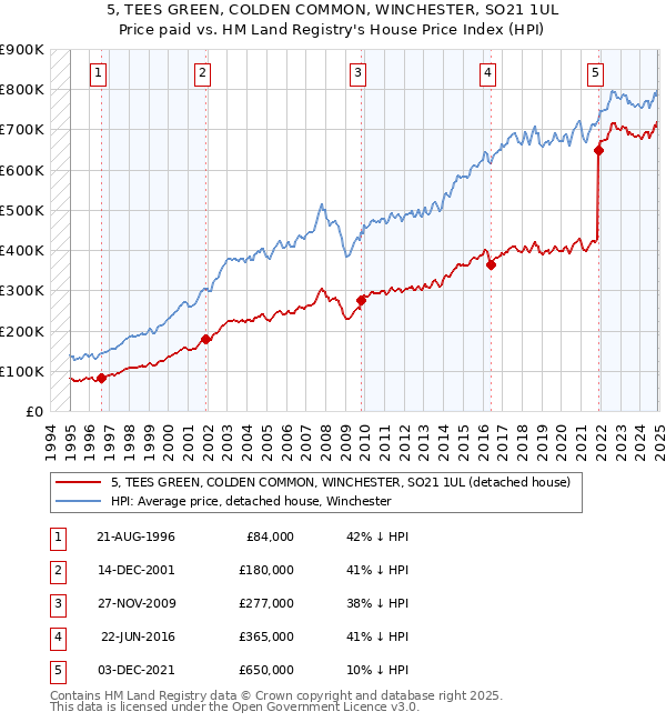 5, TEES GREEN, COLDEN COMMON, WINCHESTER, SO21 1UL: Price paid vs HM Land Registry's House Price Index