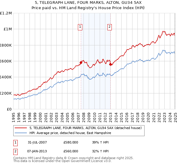 5, TELEGRAPH LANE, FOUR MARKS, ALTON, GU34 5AX: Price paid vs HM Land Registry's House Price Index