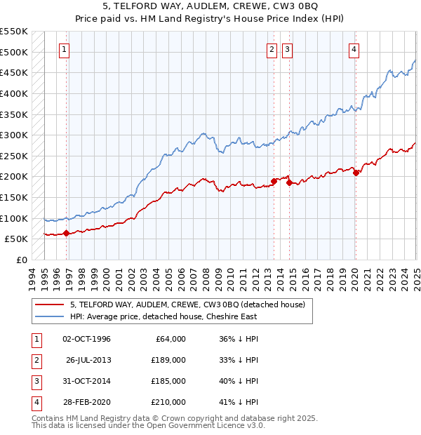 5, TELFORD WAY, AUDLEM, CREWE, CW3 0BQ: Price paid vs HM Land Registry's House Price Index