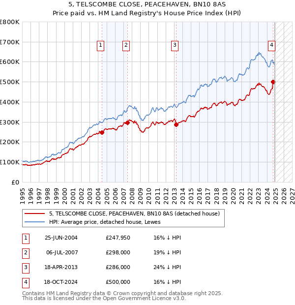 5, TELSCOMBE CLOSE, PEACEHAVEN, BN10 8AS: Price paid vs HM Land Registry's House Price Index