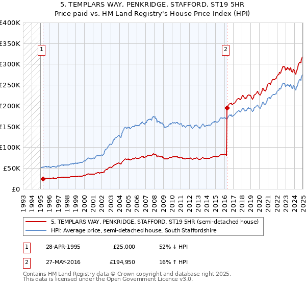 5, TEMPLARS WAY, PENKRIDGE, STAFFORD, ST19 5HR: Price paid vs HM Land Registry's House Price Index