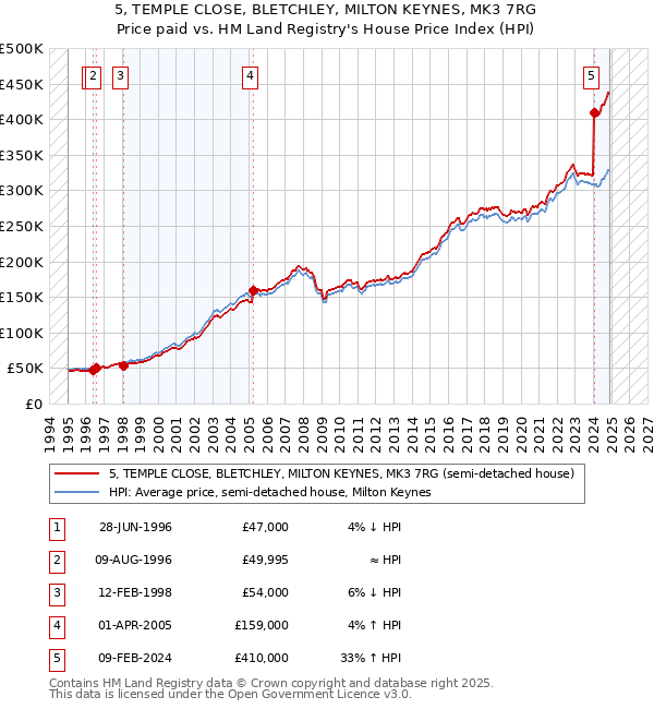 5, TEMPLE CLOSE, BLETCHLEY, MILTON KEYNES, MK3 7RG: Price paid vs HM Land Registry's House Price Index