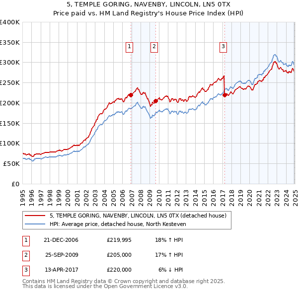 5, TEMPLE GORING, NAVENBY, LINCOLN, LN5 0TX: Price paid vs HM Land Registry's House Price Index