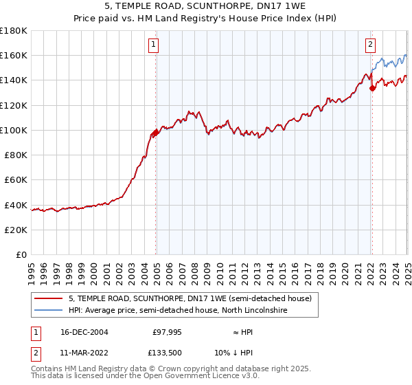 5, TEMPLE ROAD, SCUNTHORPE, DN17 1WE: Price paid vs HM Land Registry's House Price Index