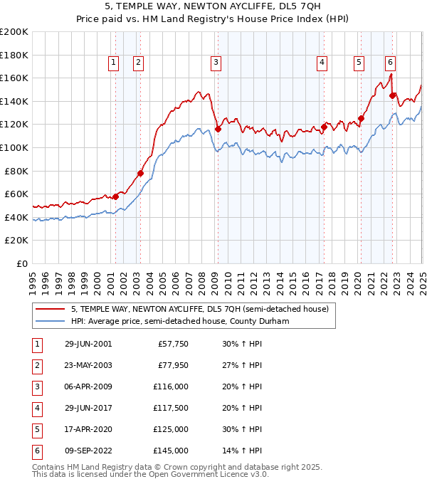 5, TEMPLE WAY, NEWTON AYCLIFFE, DL5 7QH: Price paid vs HM Land Registry's House Price Index