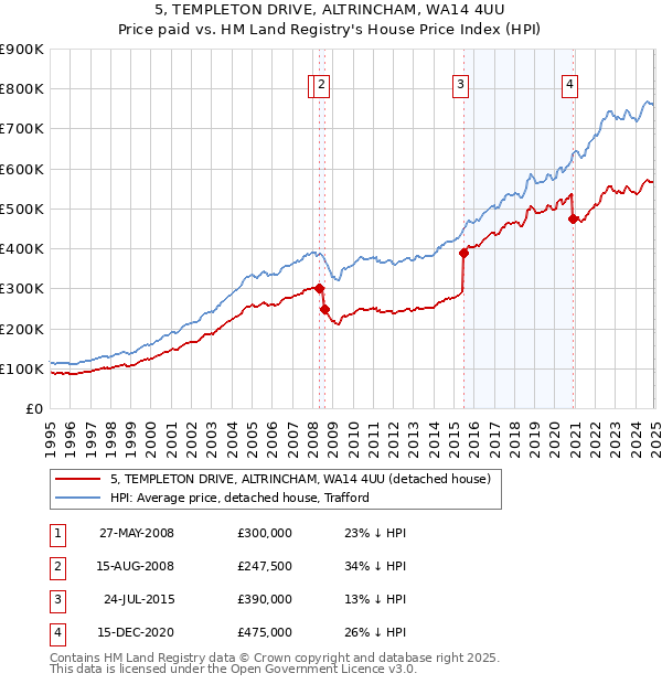 5, TEMPLETON DRIVE, ALTRINCHAM, WA14 4UU: Price paid vs HM Land Registry's House Price Index