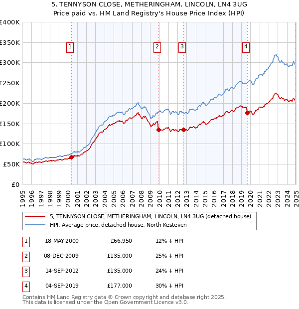 5, TENNYSON CLOSE, METHERINGHAM, LINCOLN, LN4 3UG: Price paid vs HM Land Registry's House Price Index