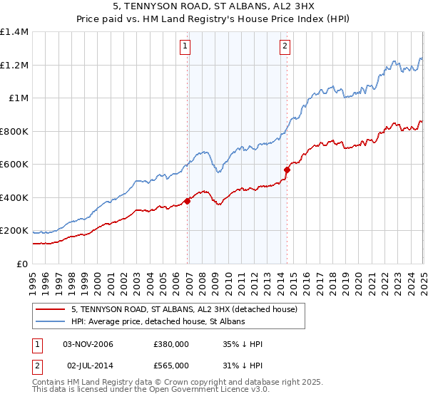 5, TENNYSON ROAD, ST ALBANS, AL2 3HX: Price paid vs HM Land Registry's House Price Index