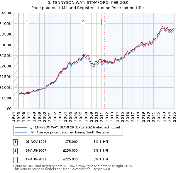 5, TENNYSON WAY, STAMFORD, PE9 2GZ: Price paid vs HM Land Registry's House Price Index