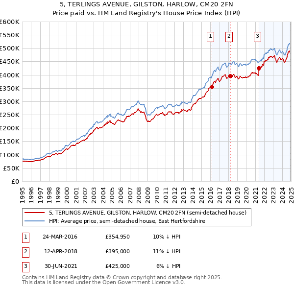 5, TERLINGS AVENUE, GILSTON, HARLOW, CM20 2FN: Price paid vs HM Land Registry's House Price Index