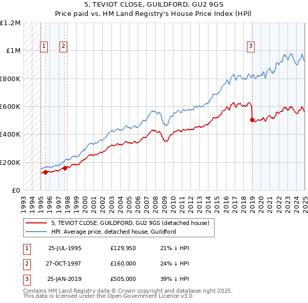 5, TEVIOT CLOSE, GUILDFORD, GU2 9GS: Price paid vs HM Land Registry's House Price Index