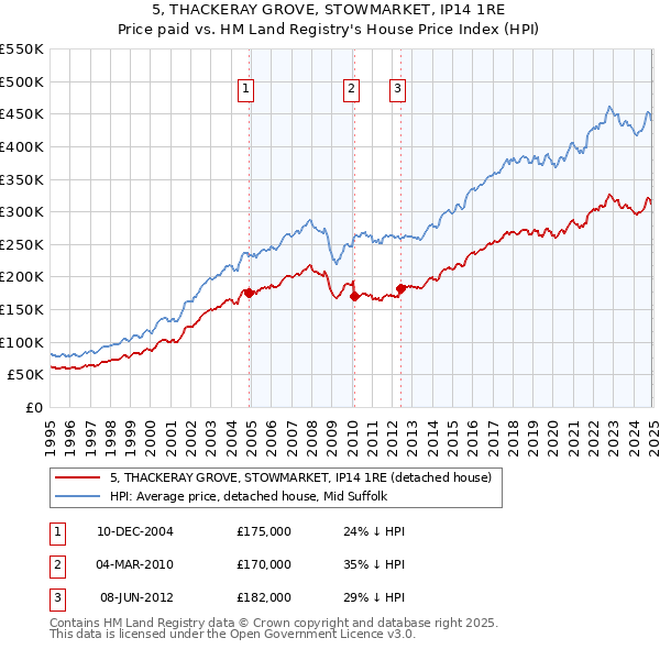 5, THACKERAY GROVE, STOWMARKET, IP14 1RE: Price paid vs HM Land Registry's House Price Index