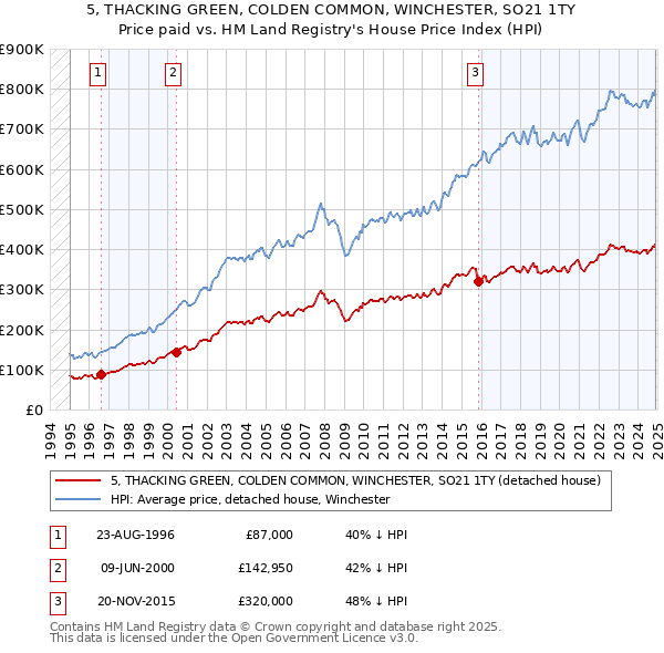 5, THACKING GREEN, COLDEN COMMON, WINCHESTER, SO21 1TY: Price paid vs HM Land Registry's House Price Index