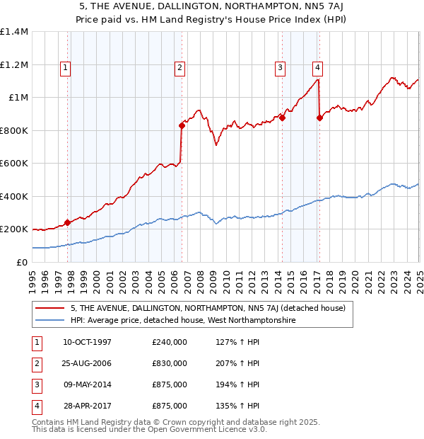 5, THE AVENUE, DALLINGTON, NORTHAMPTON, NN5 7AJ: Price paid vs HM Land Registry's House Price Index