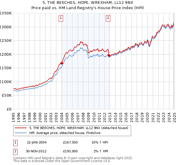 5, THE BEECHES, HOPE, WREXHAM, LL12 9NX: Price paid vs HM Land Registry's House Price Index