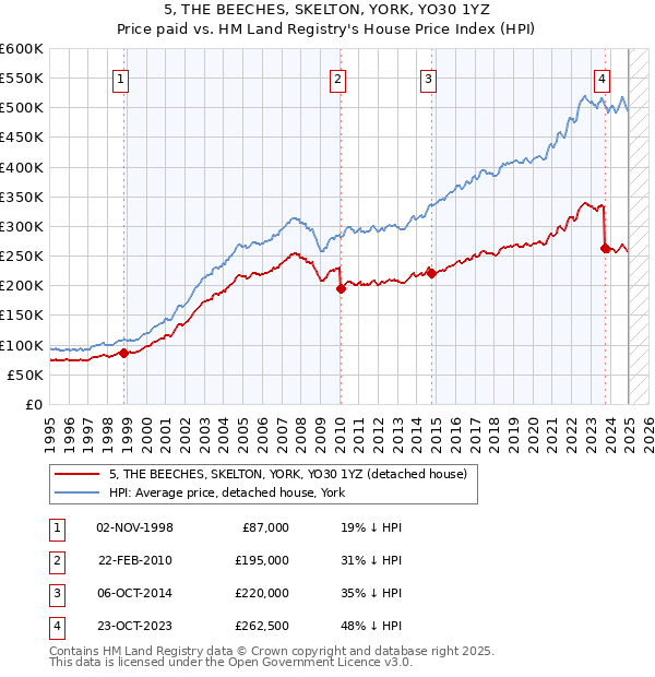 5, THE BEECHES, SKELTON, YORK, YO30 1YZ: Price paid vs HM Land Registry's House Price Index