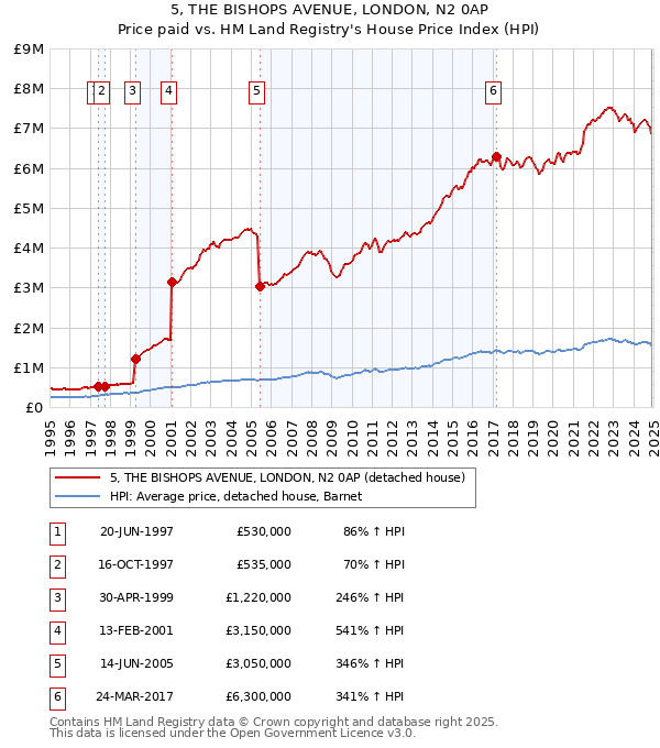 5, THE BISHOPS AVENUE, LONDON, N2 0AP: Price paid vs HM Land Registry's House Price Index