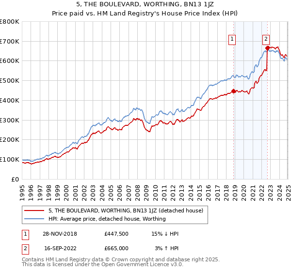 5, THE BOULEVARD, WORTHING, BN13 1JZ: Price paid vs HM Land Registry's House Price Index