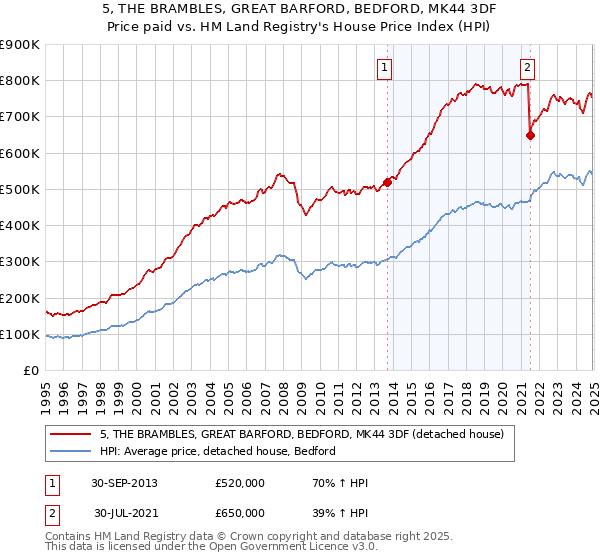 5, THE BRAMBLES, GREAT BARFORD, BEDFORD, MK44 3DF: Price paid vs HM Land Registry's House Price Index