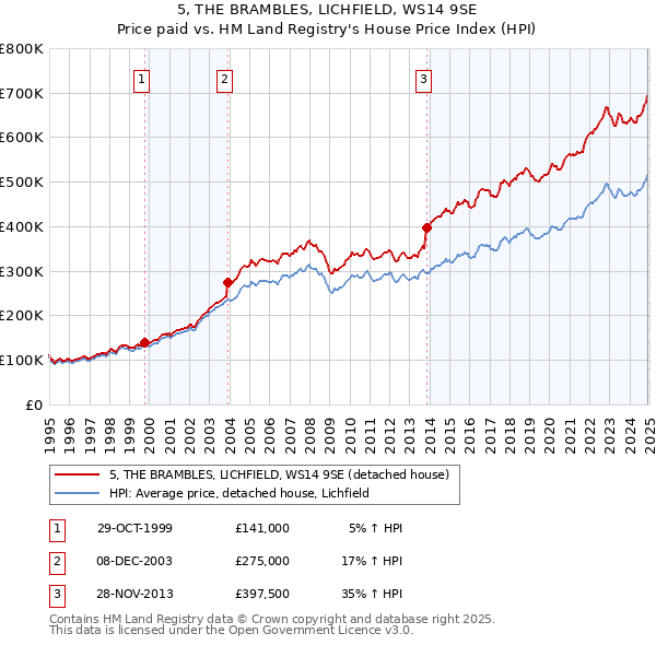 5, THE BRAMBLES, LICHFIELD, WS14 9SE: Price paid vs HM Land Registry's House Price Index