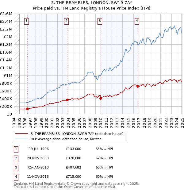 5, THE BRAMBLES, LONDON, SW19 7AY: Price paid vs HM Land Registry's House Price Index