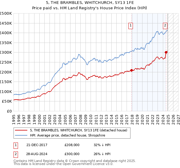 5, THE BRAMBLES, WHITCHURCH, SY13 1FE: Price paid vs HM Land Registry's House Price Index