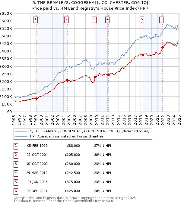5, THE BRAMLEYS, COGGESHALL, COLCHESTER, CO6 1QJ: Price paid vs HM Land Registry's House Price Index