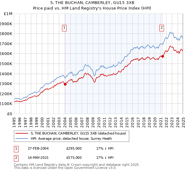 5, THE BUCHAN, CAMBERLEY, GU15 3XB: Price paid vs HM Land Registry's House Price Index