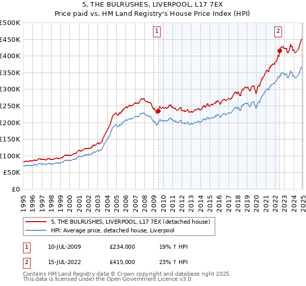 5, THE BULRUSHES, LIVERPOOL, L17 7EX: Price paid vs HM Land Registry's House Price Index