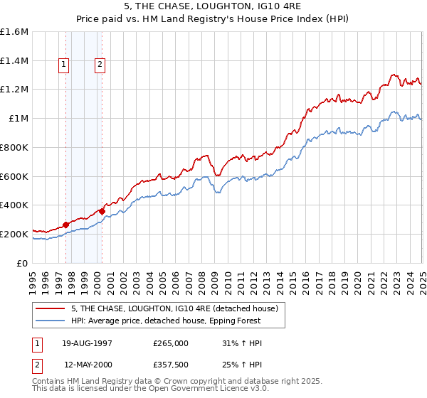 5, THE CHASE, LOUGHTON, IG10 4RE: Price paid vs HM Land Registry's House Price Index