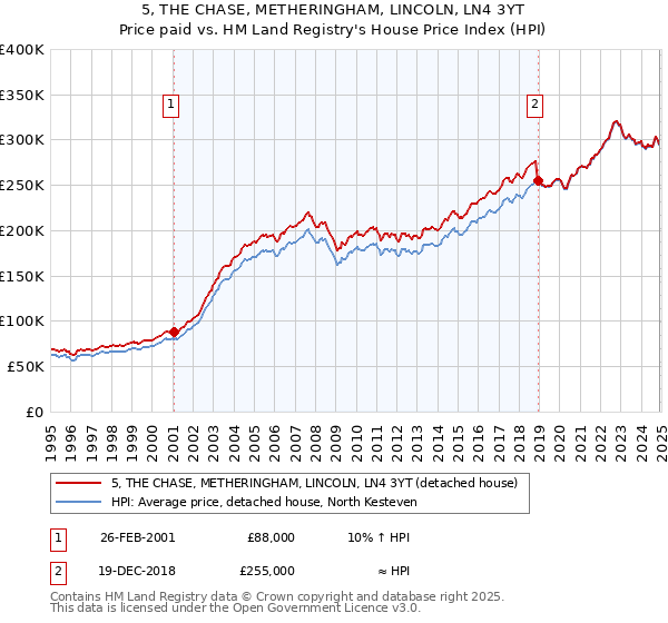 5, THE CHASE, METHERINGHAM, LINCOLN, LN4 3YT: Price paid vs HM Land Registry's House Price Index