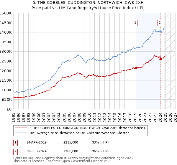 5, THE COBBLES, CUDDINGTON, NORTHWICH, CW8 2XH: Price paid vs HM Land Registry's House Price Index