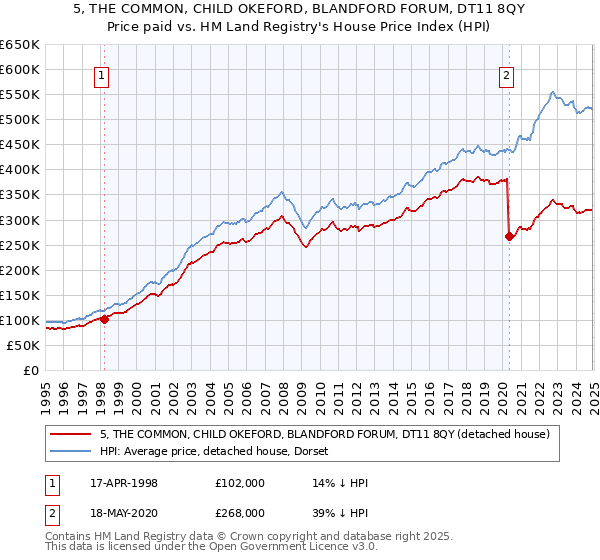 5, THE COMMON, CHILD OKEFORD, BLANDFORD FORUM, DT11 8QY: Price paid vs HM Land Registry's House Price Index