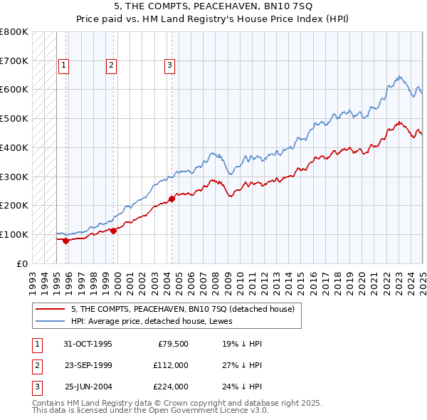 5, THE COMPTS, PEACEHAVEN, BN10 7SQ: Price paid vs HM Land Registry's House Price Index