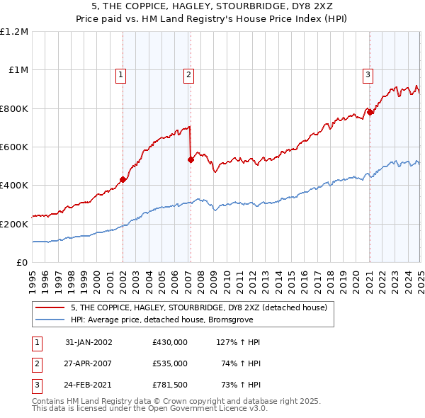 5, THE COPPICE, HAGLEY, STOURBRIDGE, DY8 2XZ: Price paid vs HM Land Registry's House Price Index