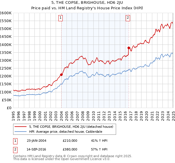 5, THE COPSE, BRIGHOUSE, HD6 2JU: Price paid vs HM Land Registry's House Price Index