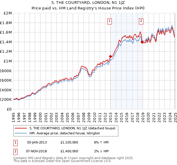 5, THE COURTYARD, LONDON, N1 1JZ: Price paid vs HM Land Registry's House Price Index