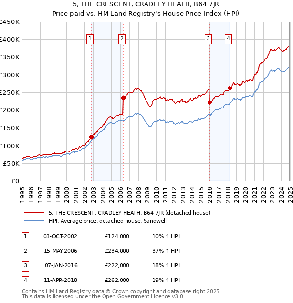 5, THE CRESCENT, CRADLEY HEATH, B64 7JR: Price paid vs HM Land Registry's House Price Index