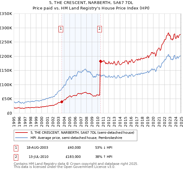 5, THE CRESCENT, NARBERTH, SA67 7DL: Price paid vs HM Land Registry's House Price Index