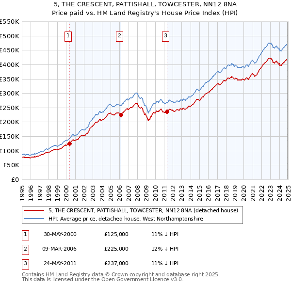 5, THE CRESCENT, PATTISHALL, TOWCESTER, NN12 8NA: Price paid vs HM Land Registry's House Price Index
