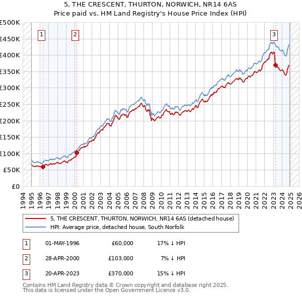 5, THE CRESCENT, THURTON, NORWICH, NR14 6AS: Price paid vs HM Land Registry's House Price Index