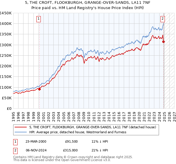 5, THE CROFT, FLOOKBURGH, GRANGE-OVER-SANDS, LA11 7NF: Price paid vs HM Land Registry's House Price Index