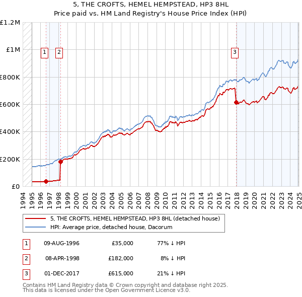 5, THE CROFTS, HEMEL HEMPSTEAD, HP3 8HL: Price paid vs HM Land Registry's House Price Index