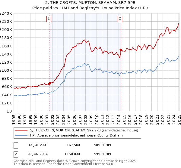5, THE CROFTS, MURTON, SEAHAM, SR7 9PB: Price paid vs HM Land Registry's House Price Index