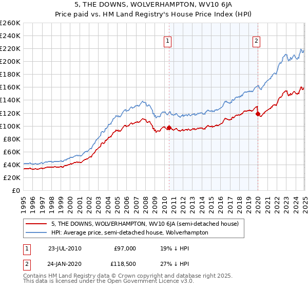 5, THE DOWNS, WOLVERHAMPTON, WV10 6JA: Price paid vs HM Land Registry's House Price Index