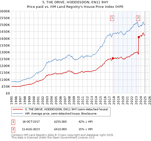 5, THE DRIVE, HODDESDON, EN11 9HY: Price paid vs HM Land Registry's House Price Index