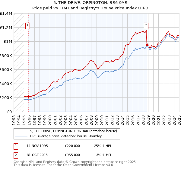 5, THE DRIVE, ORPINGTON, BR6 9AR: Price paid vs HM Land Registry's House Price Index