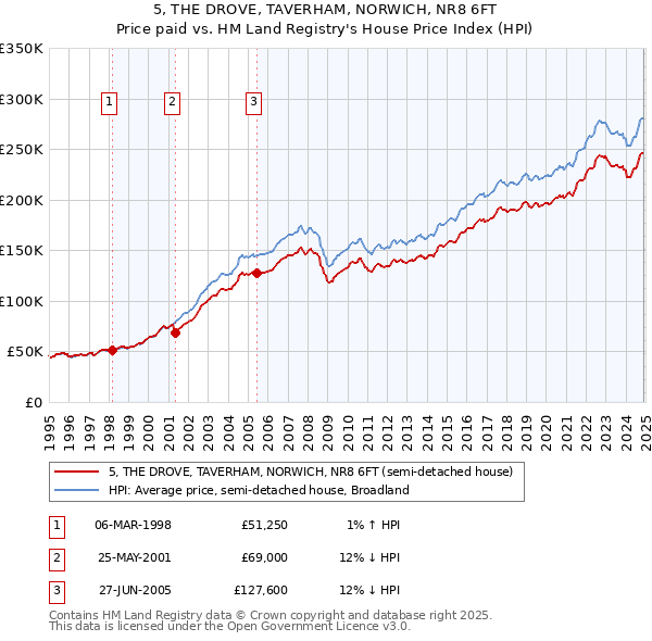 5, THE DROVE, TAVERHAM, NORWICH, NR8 6FT: Price paid vs HM Land Registry's House Price Index